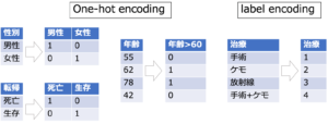 label encoding、One-hot encodingについて解説【機械学習】